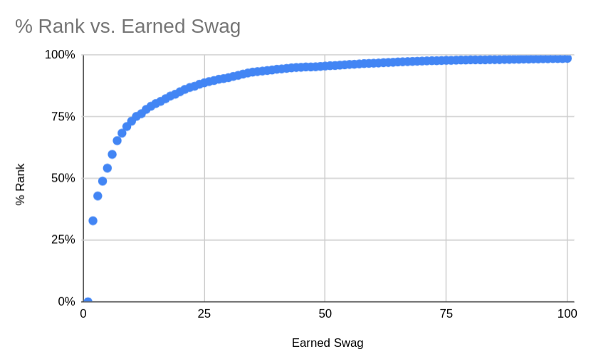 Swag Rate Swag Rank | Arnzen Arms